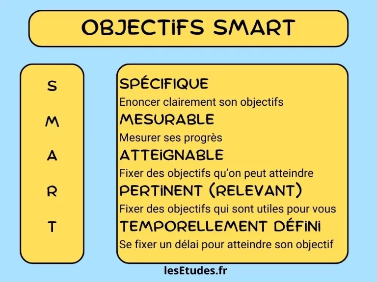 Objectifs SMART : définition
